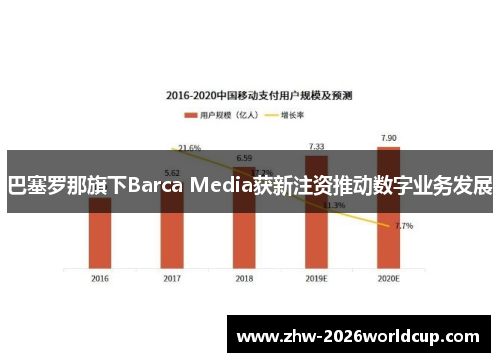 巴塞罗那旗下Barca Media获新注资推动数字业务发展